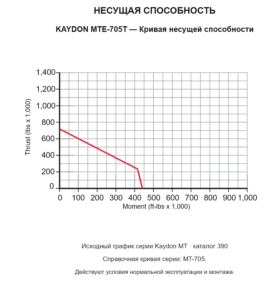 KAYDON MTE-705T — Кривая несущей способности. Осевая нагрузка и опрокидывающий момент.