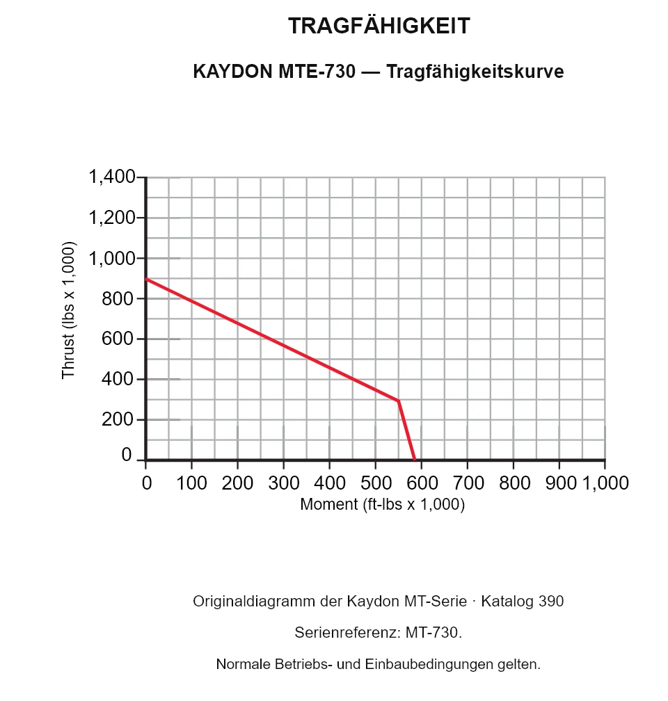 KAYDON MTE-730 — Tragfähigkeitskurve. Axiallast und Kippmoment.