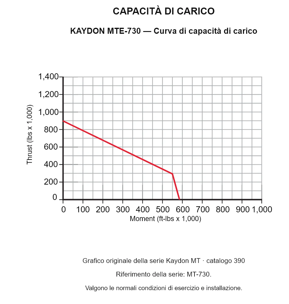 KAYDON MTE-730 — Curva di capacità di carico. Carico assiale e momento ribaltante.