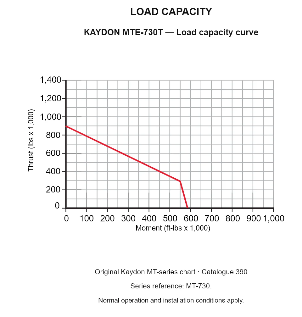 KAYDON MTE-730T — Load capacity curve. Thrust versus tilting moment.