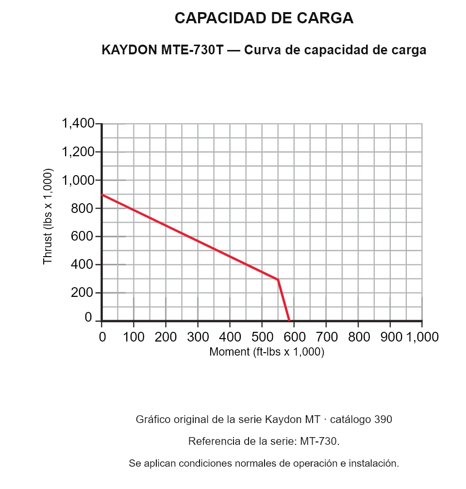 KAYDON MTE-730T — Curva de capacidad de carga. Carga axial y momento de vuelco.