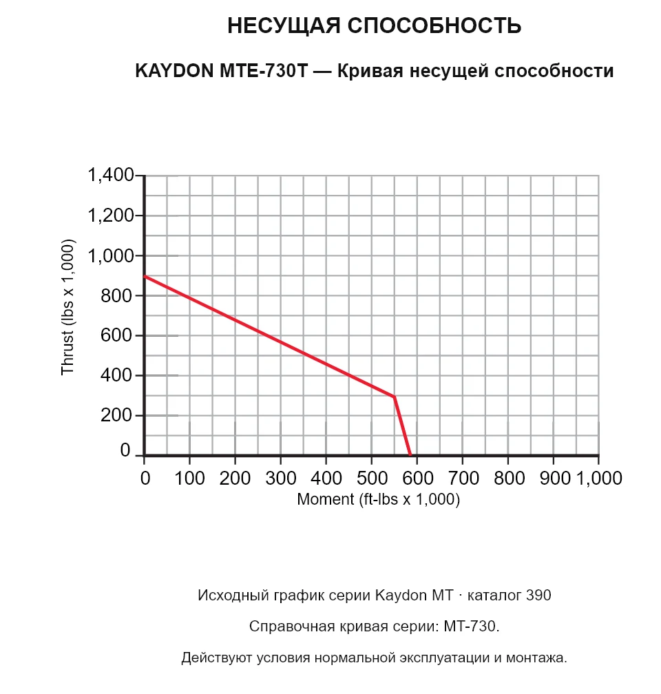 KAYDON MTE-730T — Кривая несущей способности. Осевая нагрузка и опрокидывающий момент.