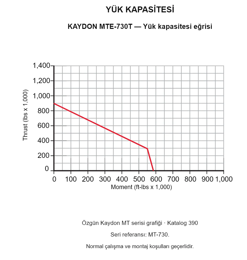 KAYDON MTE-730T — Yük kapasitesi eğrisi. Eksenel yük ve devrilme momenti.