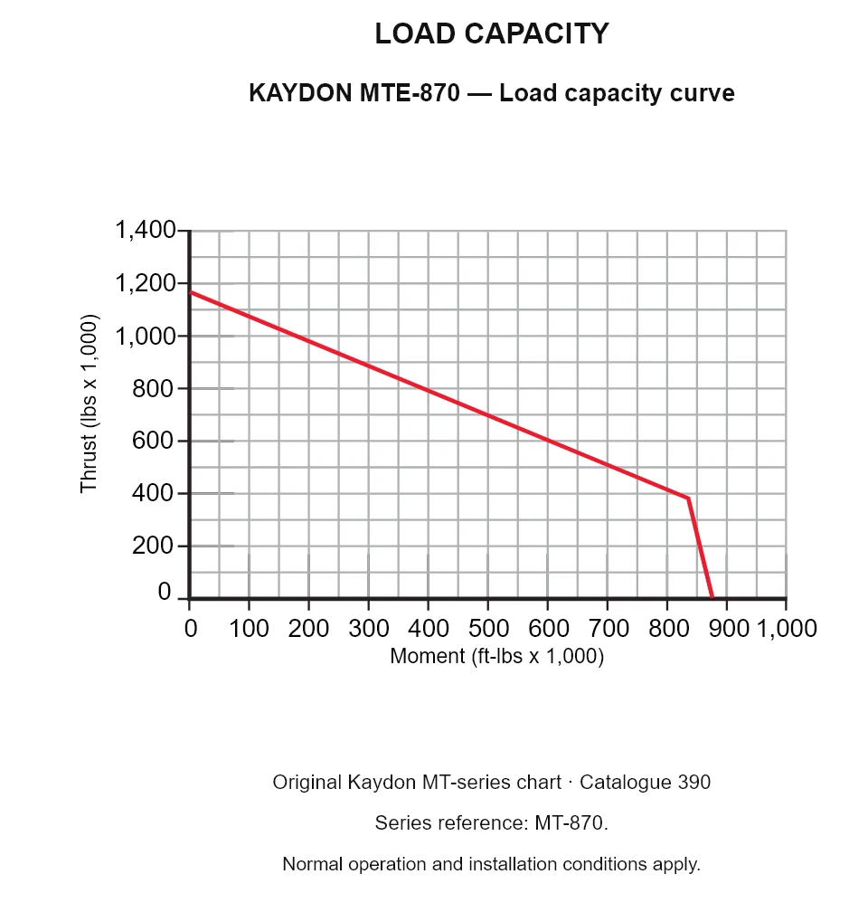 KAYDON MTE-870 — Load capacity curve. Thrust versus tilting moment.