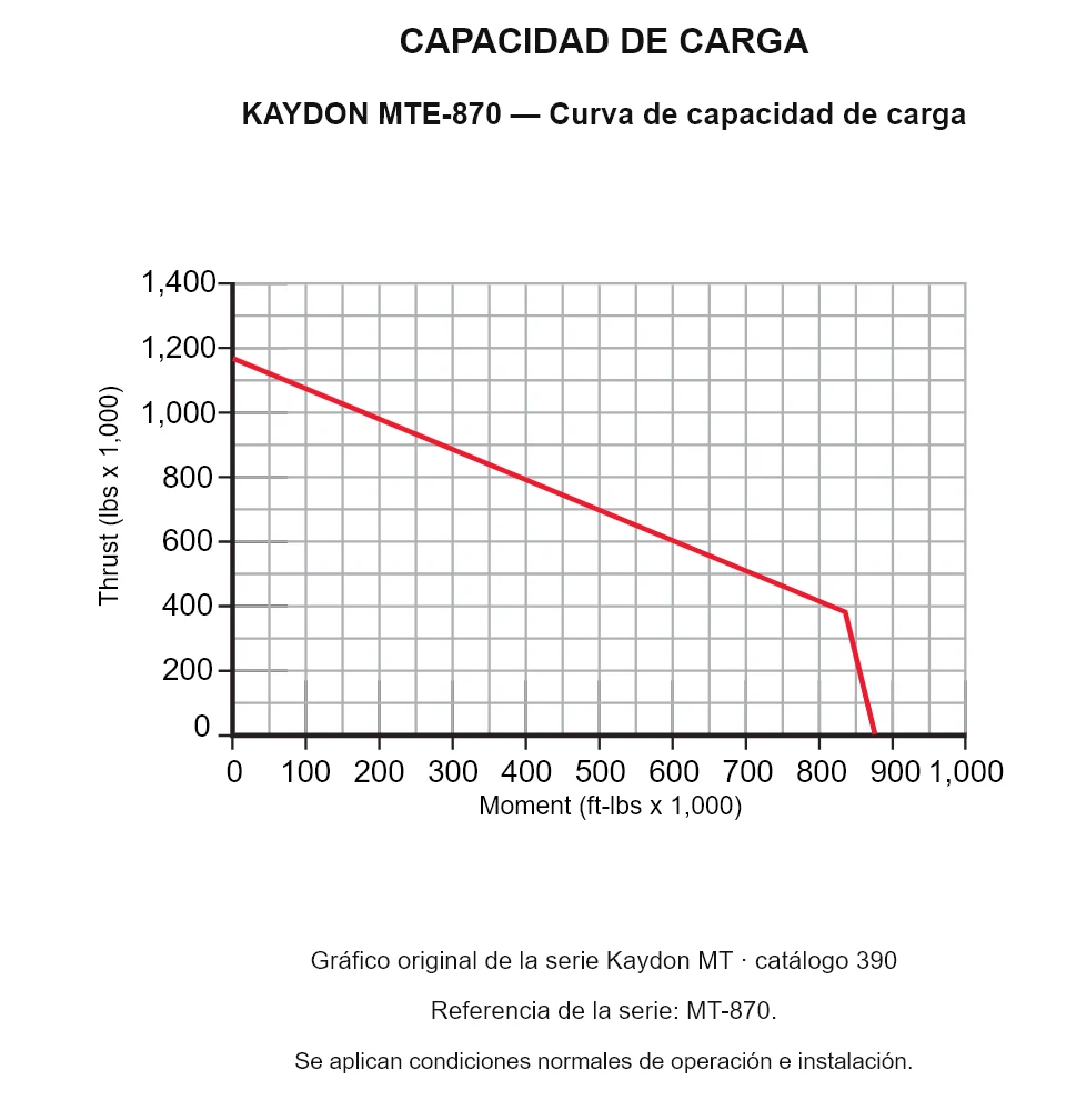 KAYDON MTE-870 — Curva de capacidad de carga. Carga axial y momento de vuelco.