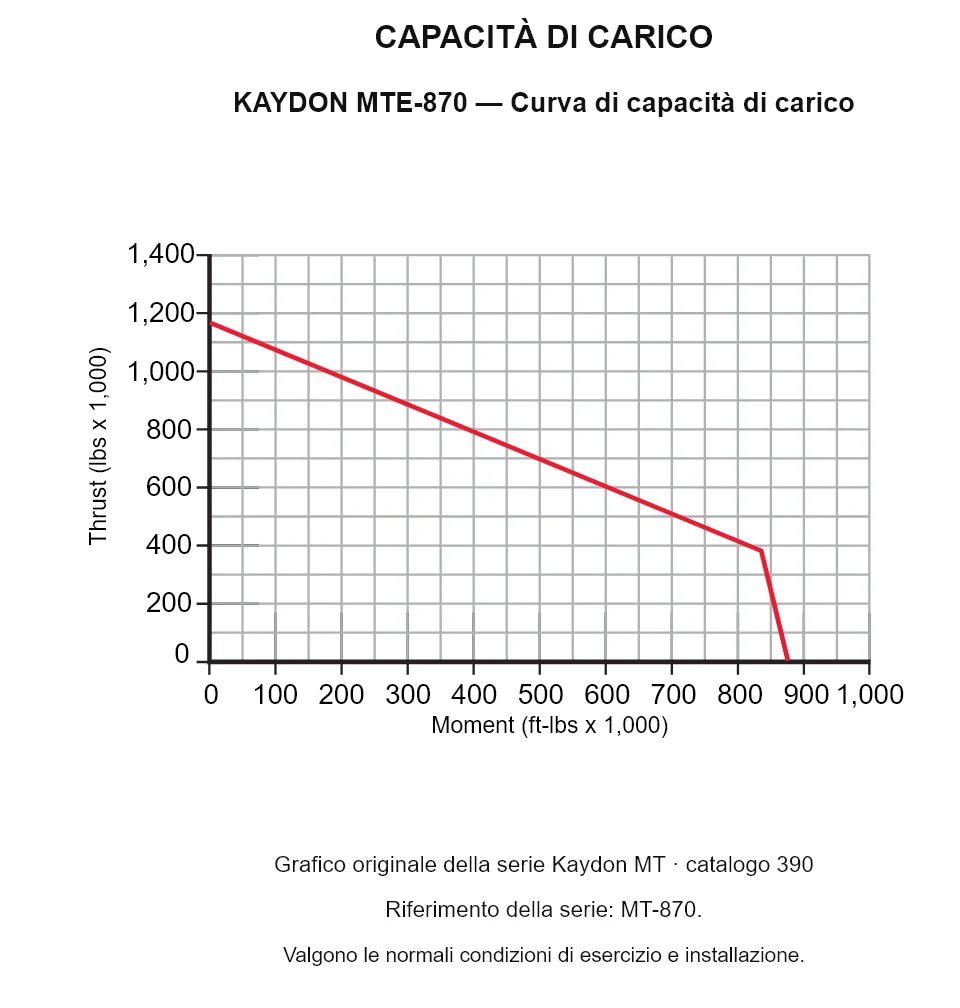 KAYDON MTE-870 — Curva di capacità di carico. Carico assiale e momento ribaltante.