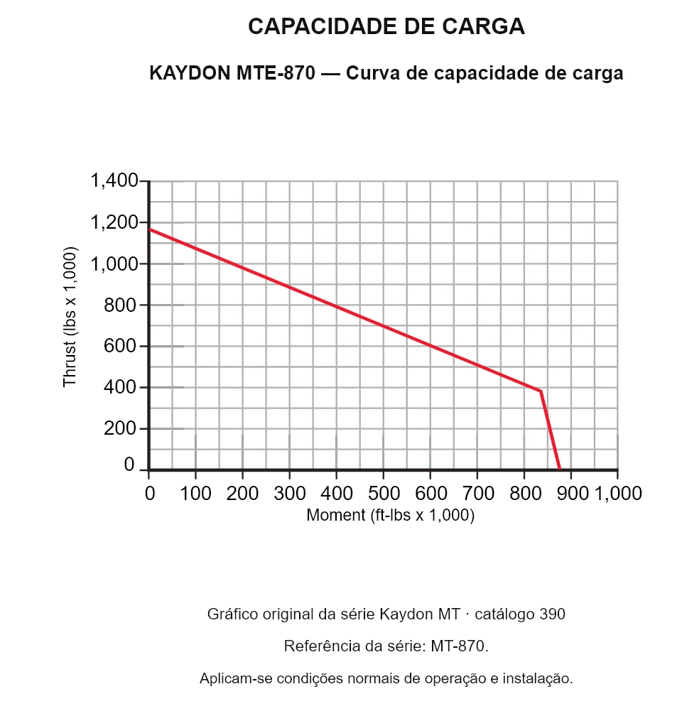 KAYDON MTE-870 — Curva de capacidade de carga. Carga axial e momento de tombamento.