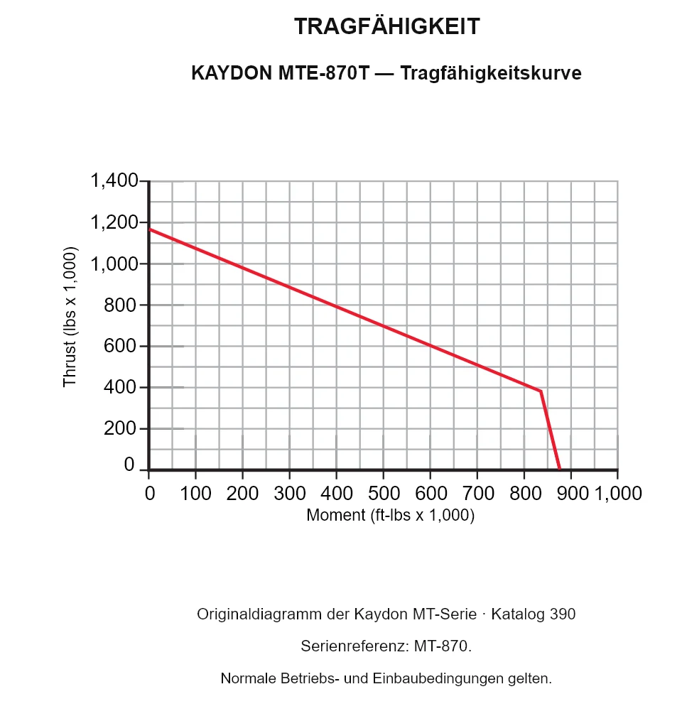 KAYDON MTE-870T — Tragfähigkeitskurve. Axiallast und Kippmoment.