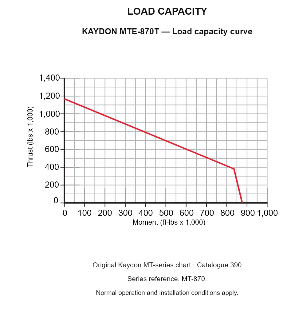 KAYDON MTE-870T — Load capacity curve. Thrust versus tilting moment.
