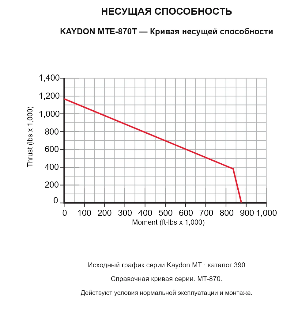 KAYDON MTE-870T — Кривая несущей способности. Осевая нагрузка и опрокидывающий момент.