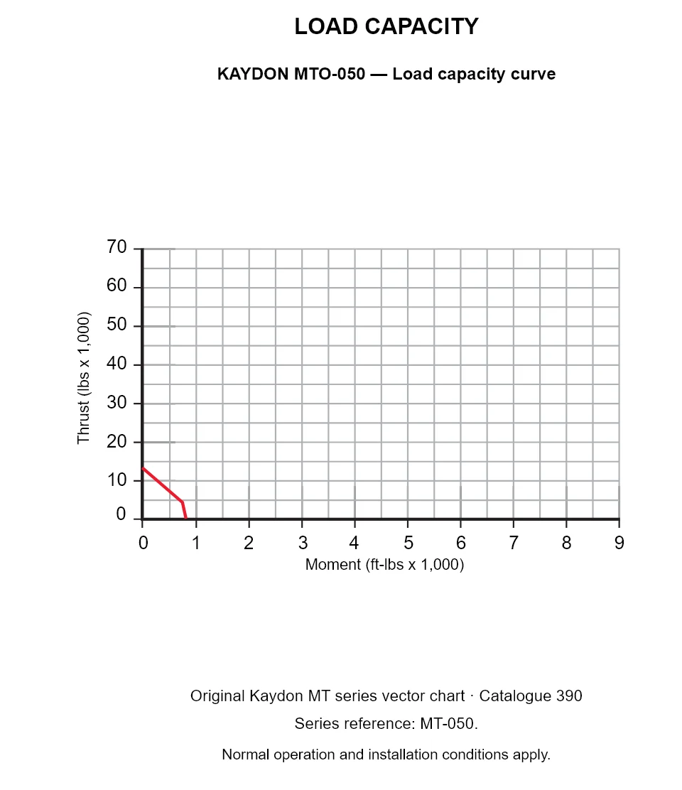 KAYDON MTO-050 — Load capacity curve. Thrust versus tilting moment.
