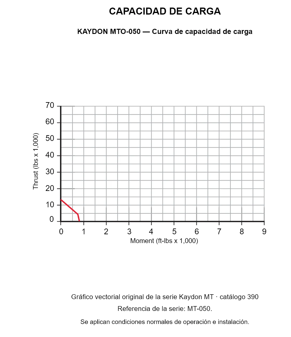 KAYDON MTO-050 — Curva de capacidad de carga. Carga axial y momento de vuelco.