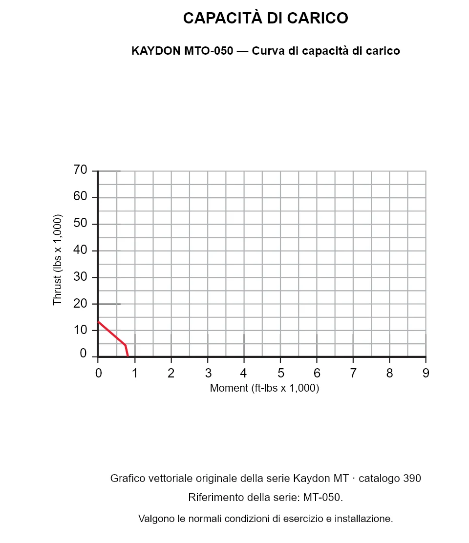 KAYDON MTO-050 — Curva di capacità di carico. Carico assiale e momento ribaltante.