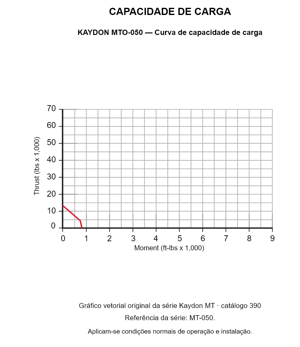 KAYDON MTO-050 — Curva de capacidade de carga. Carga axial e momento de tombamento.