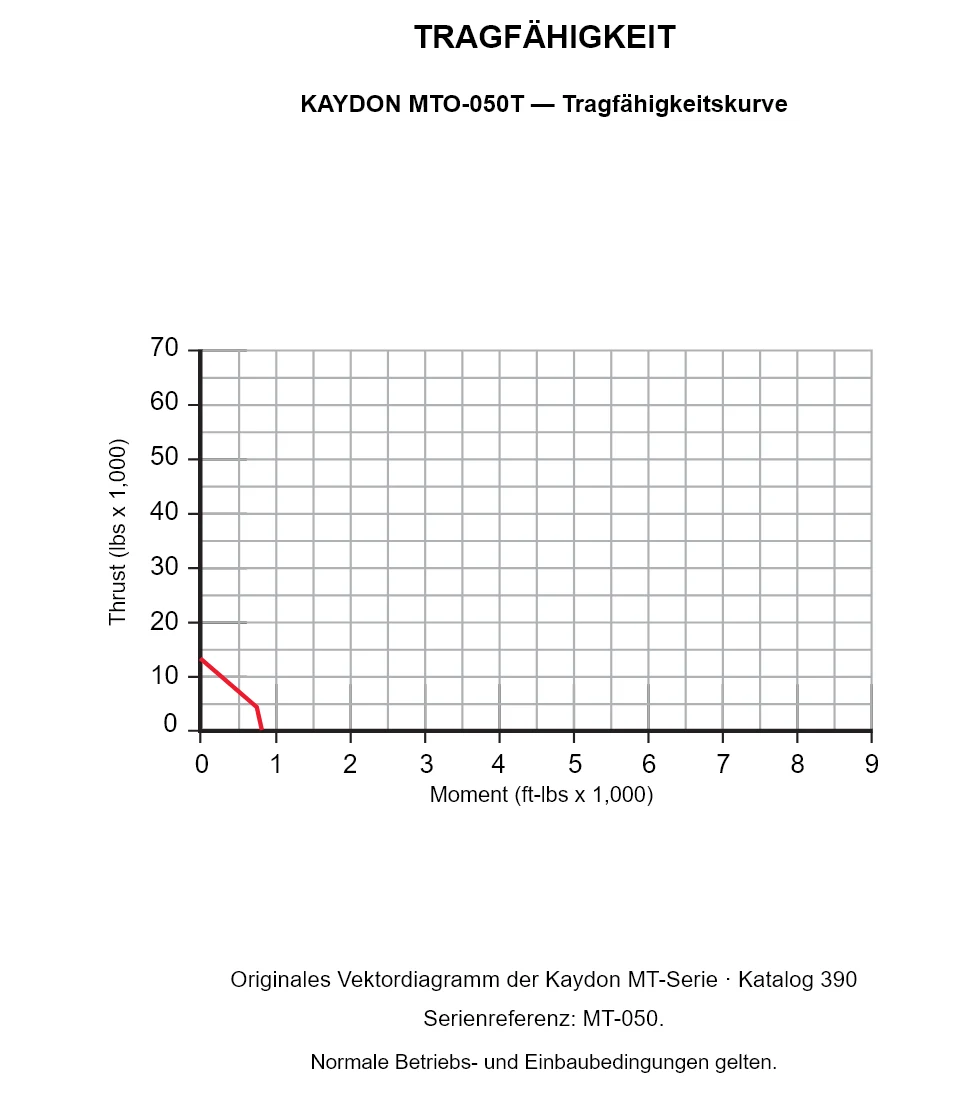 KAYDON MTO-050T — Tragfähigkeitskurve. Axiallast und Kippmoment.