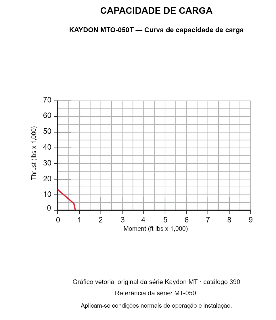 KAYDON MTO-050T — Curva de capacidade de carga. Carga axial e momento de tombamento.