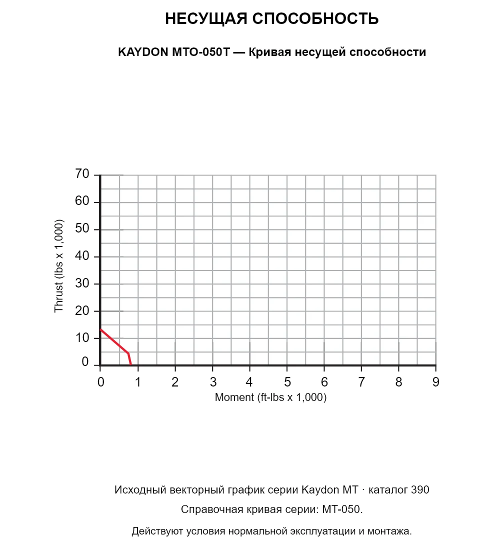 KAYDON MTO-050T — Кривая несущей способности. Осевая нагрузка и опрокидывающий момент.