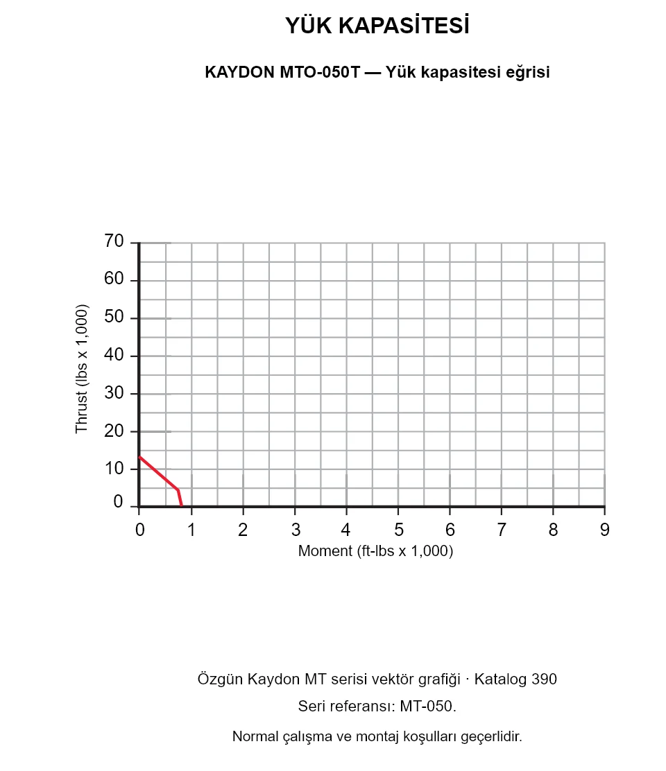 KAYDON MTO-050T — Yük kapasitesi eğrisi. Eksenel yük ve devrilme momenti.