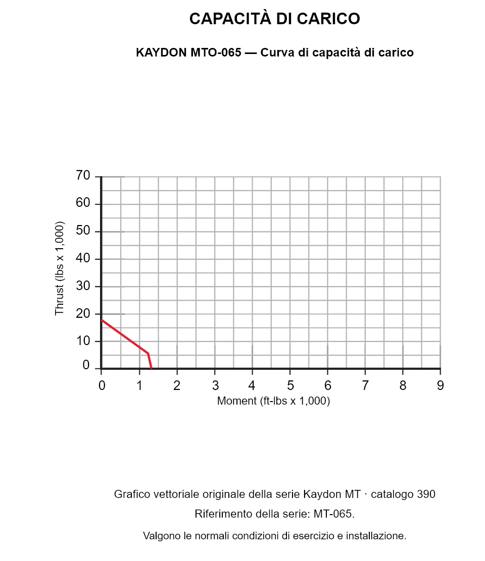 KAYDON MTO-065 — Curva di capacità di carico. Carico assiale e momento ribaltante.