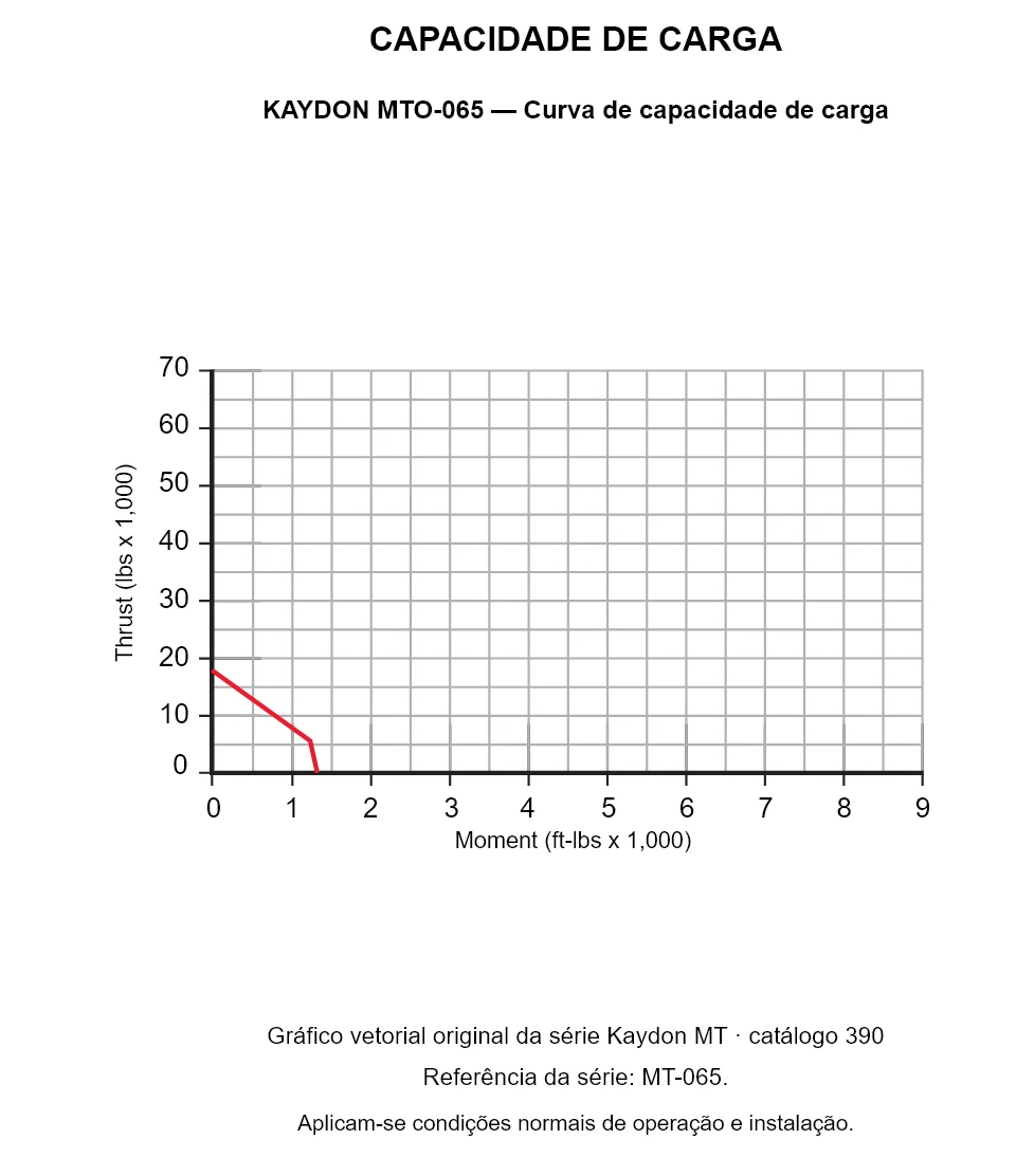 KAYDON MTO-065 — Curva de capacidade de carga. Carga axial e momento de tombamento.