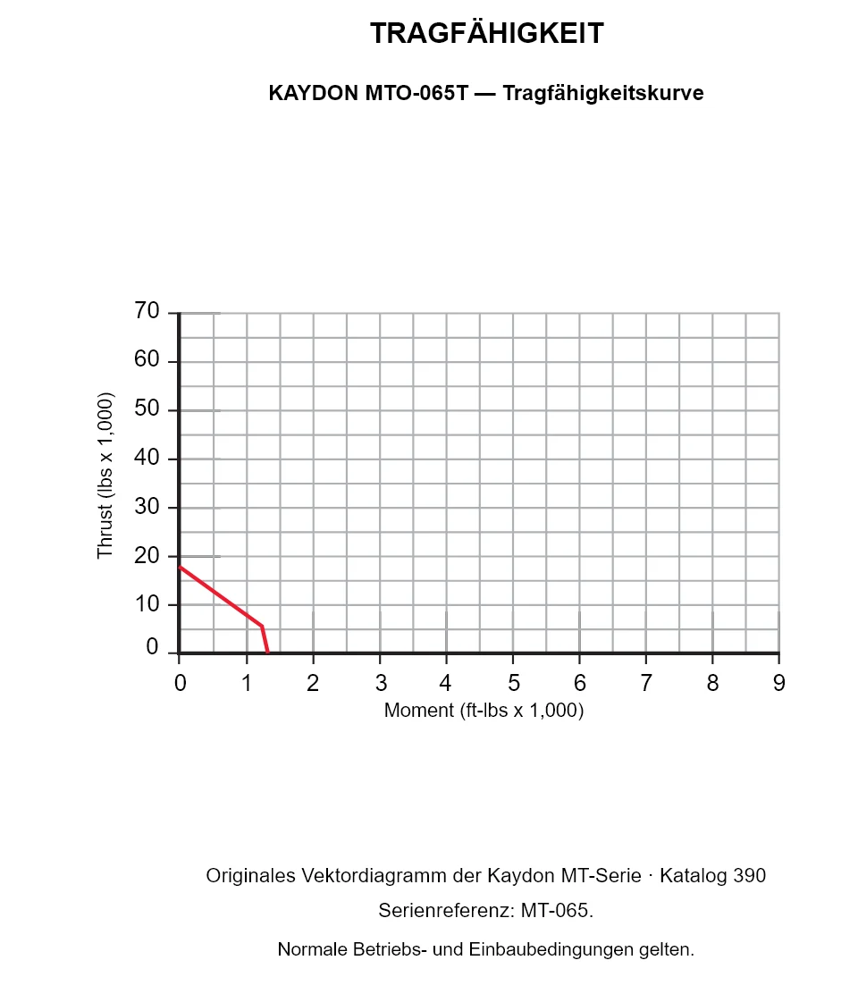 KAYDON MTO-065T — Tragfähigkeitskurve. Axiallast und Kippmoment.