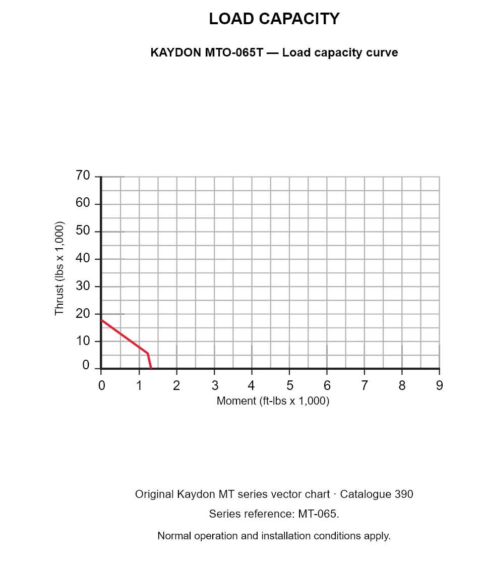 KAYDON MTO-065T — Load capacity curve. Thrust versus tilting moment.