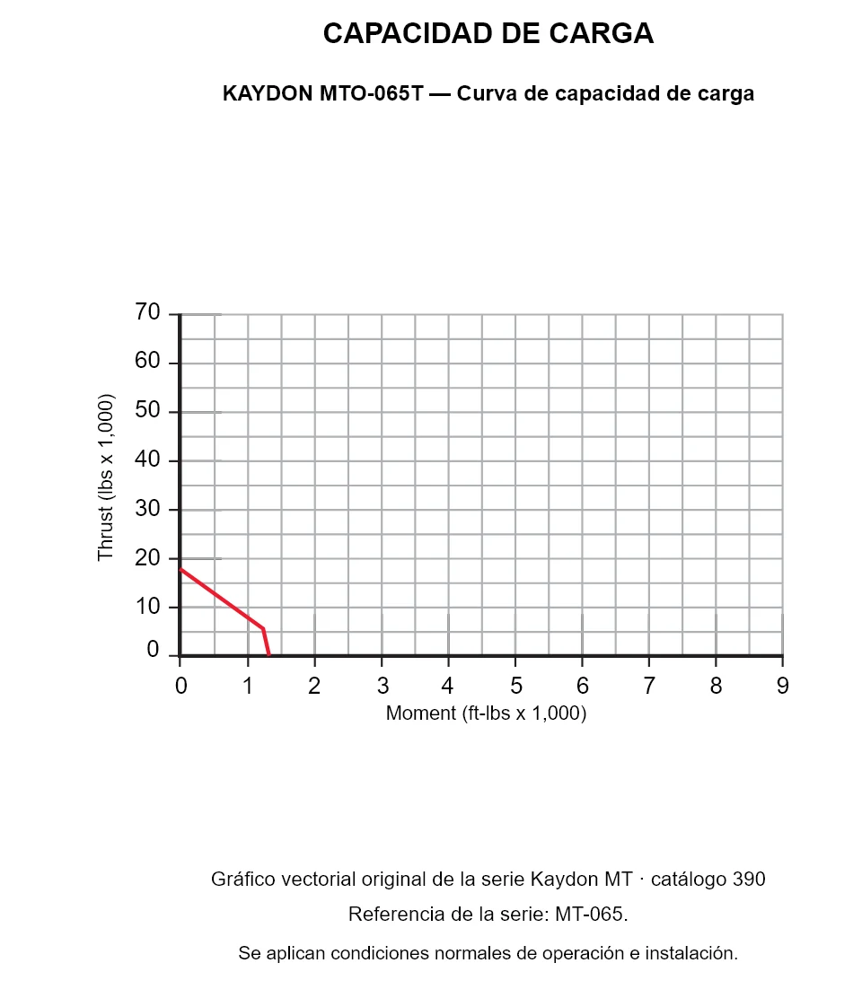 KAYDON MTO-065T — Curva de capacidad de carga. Carga axial y momento de vuelco.