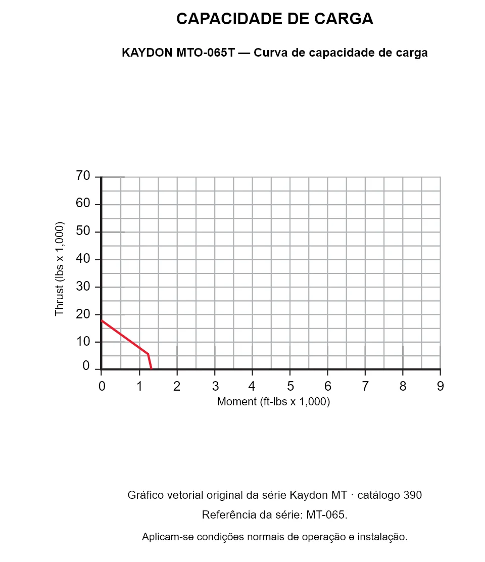 KAYDON MTO-065T — Curva de capacidade de carga. Carga axial e momento de tombamento.