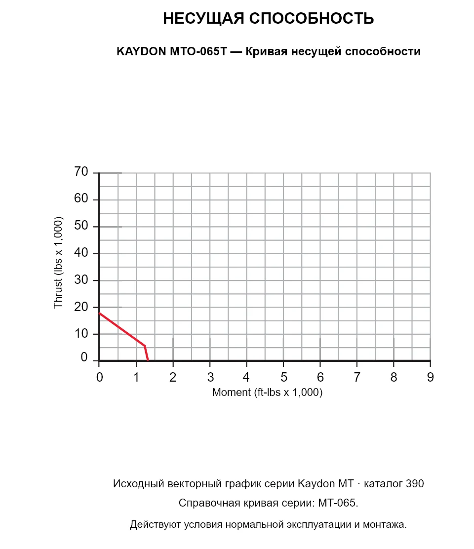 KAYDON MTO-065T — Кривая несущей способности. Осевая нагрузка и опрокидывающий момент.