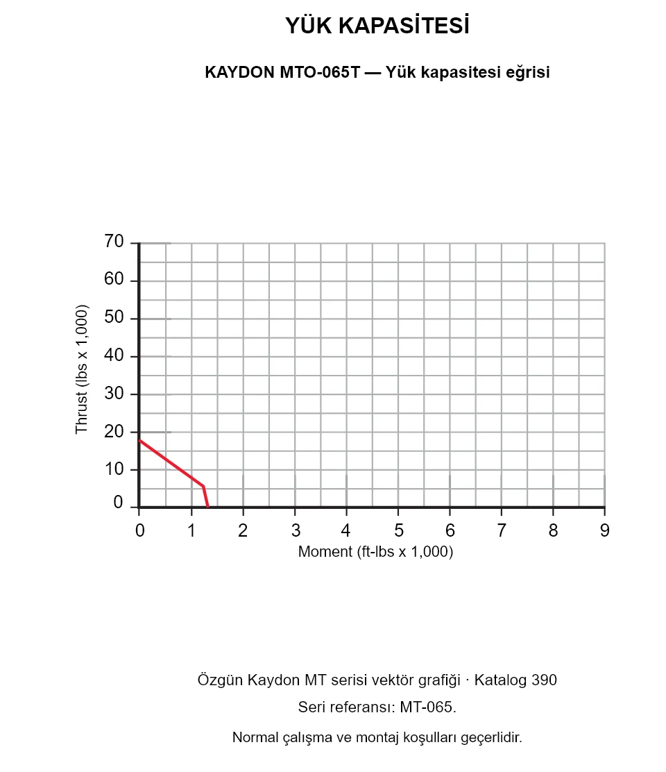 KAYDON MTO-065T — Yük kapasitesi eğrisi. Eksenel yük ve devrilme momenti.