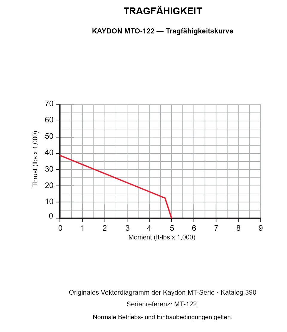 KAYDON MTO-122 — Tragfähigkeitskurve. Axiallast und Kippmoment.