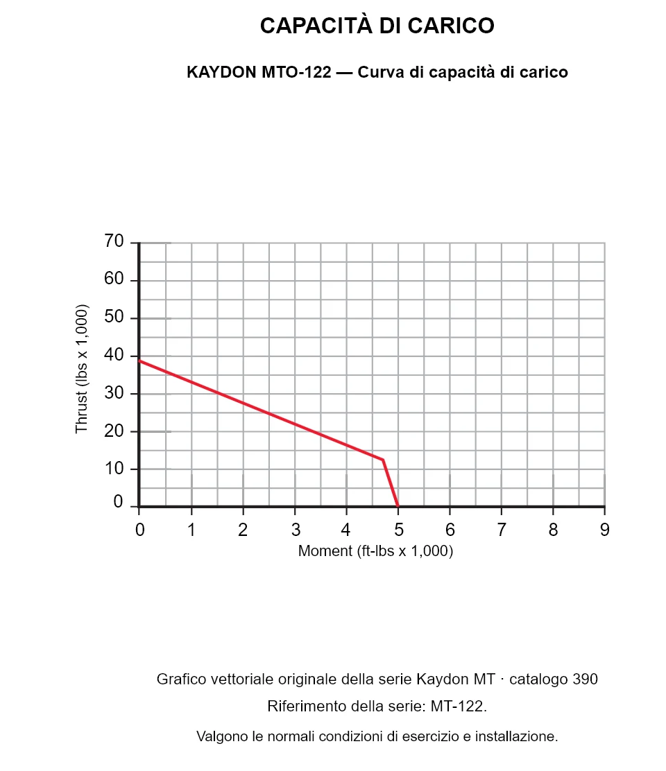 KAYDON MTO-122 — Curva di capacità di carico. Carico assiale e momento ribaltante.