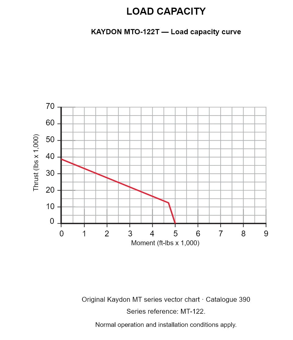 KAYDON MTO-122T — Load capacity curve. Thrust versus tilting moment.