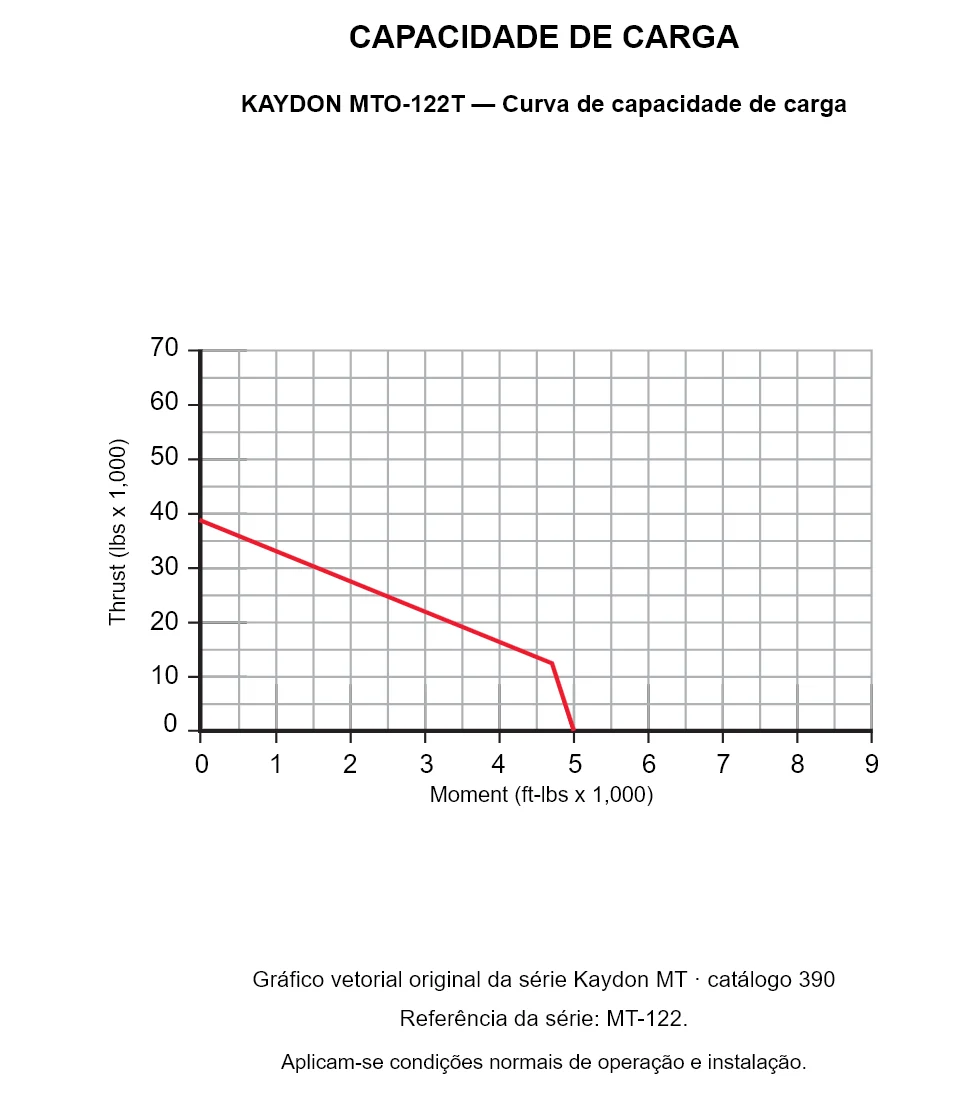 KAYDON MTO-122T — Curva de capacidade de carga. Carga axial e momento de tombamento.
