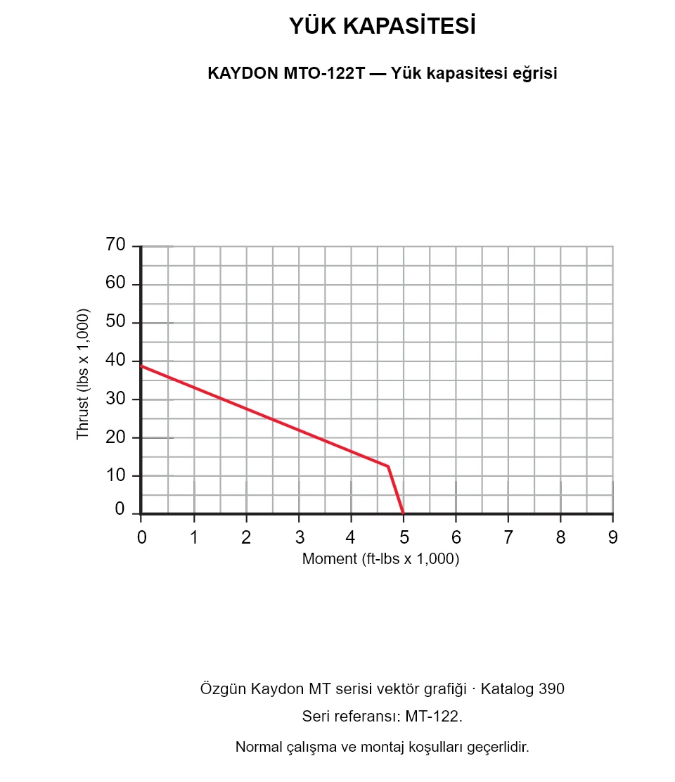 KAYDON MTO-122T — Yük kapasitesi eğrisi. Eksenel yük ve devrilme momenti.
