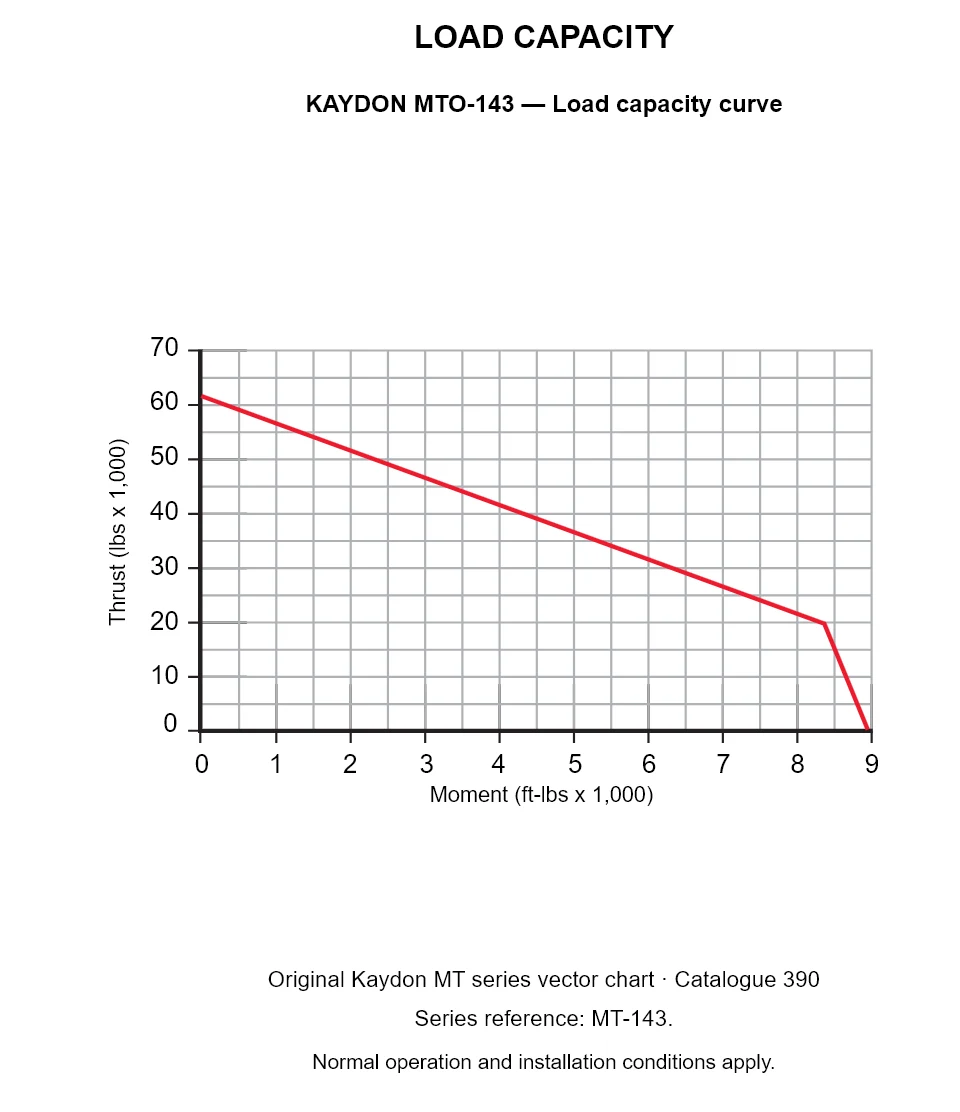 KAYDON MTO-143 — Load capacity curve. Thrust versus tilting moment.
