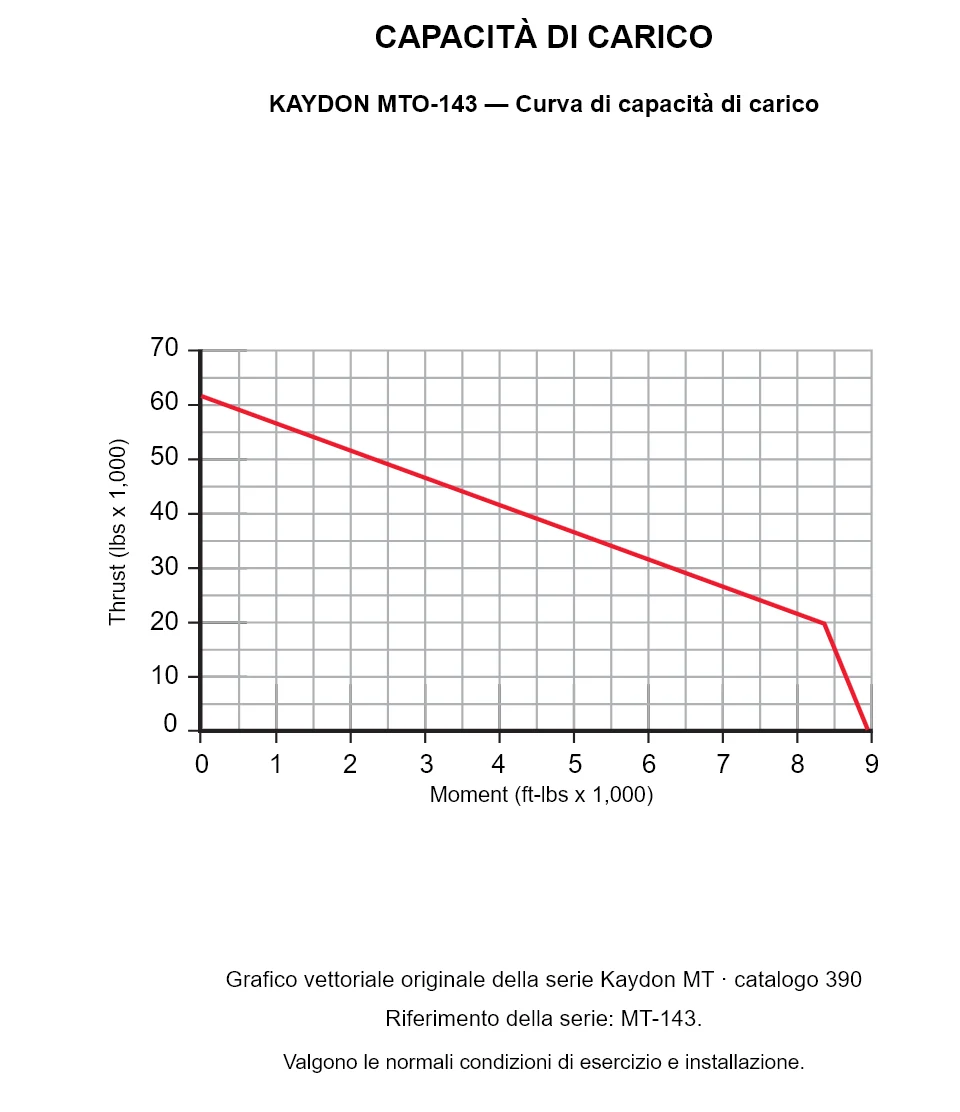 KAYDON MTO-143 — Curva di capacità di carico. Carico assiale e momento ribaltante.