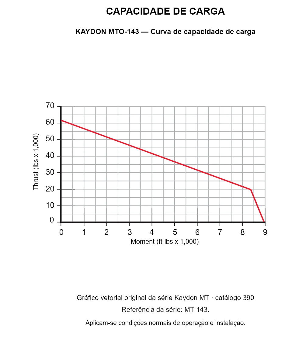 KAYDON MTO-143 — Curva de capacidade de carga. Carga axial e momento de tombamento.
