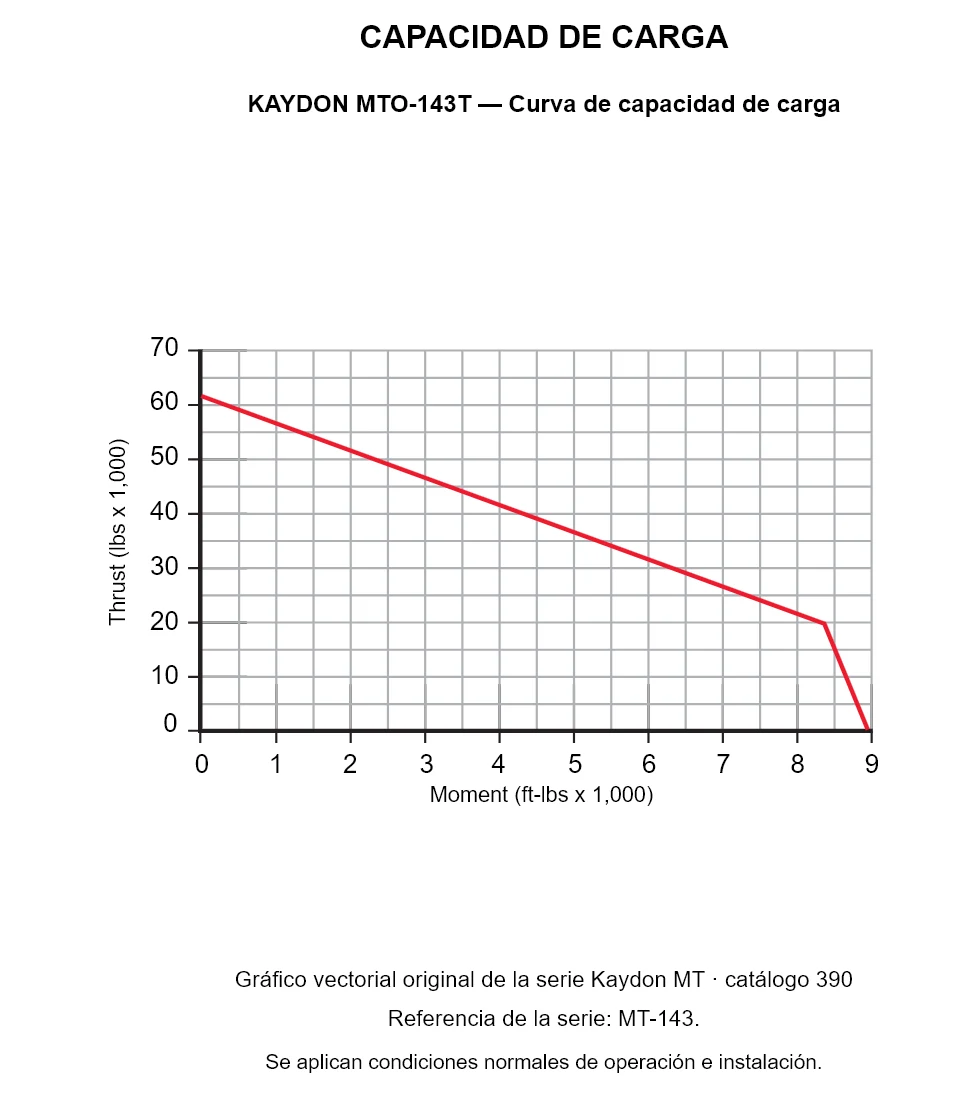 KAYDON MTO-143T — Curva de capacidad de carga. Carga axial y momento de vuelco.