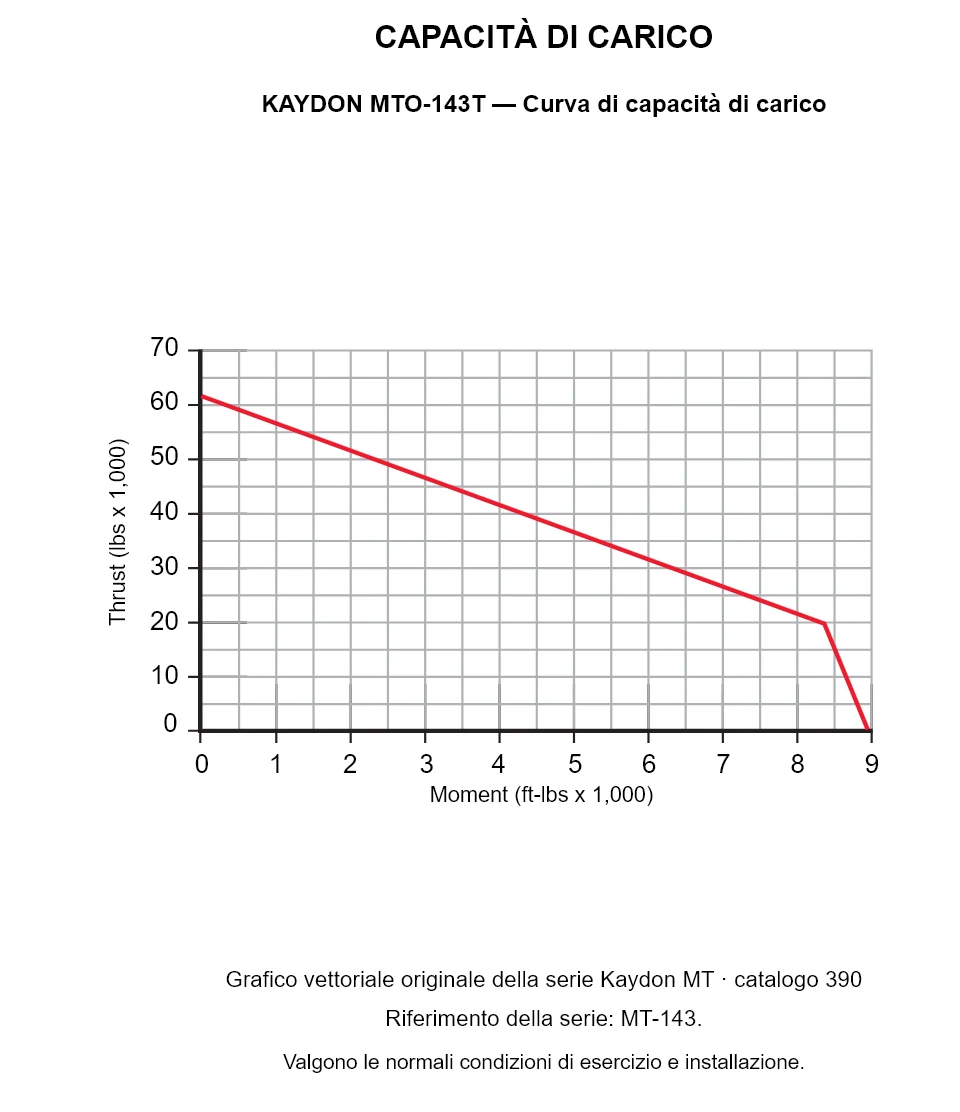 KAYDON MTO-143T — Curva di capacità di carico. Carico assiale e momento ribaltante.