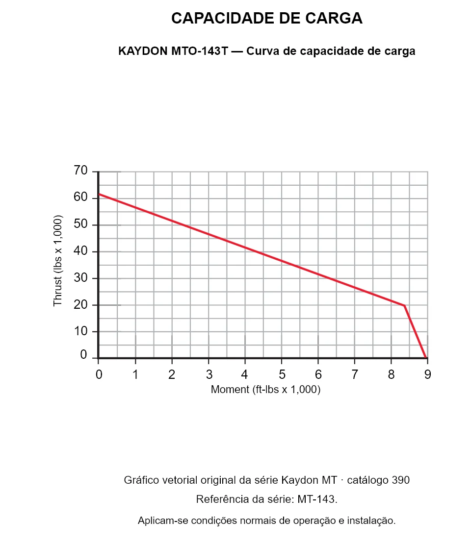 KAYDON MTO-143T — Curva de capacidade de carga. Carga axial e momento de tombamento.