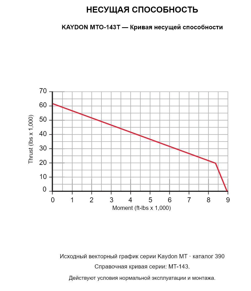 KAYDON MTO-143T — Кривая несущей способности. Осевая нагрузка и опрокидывающий момент.