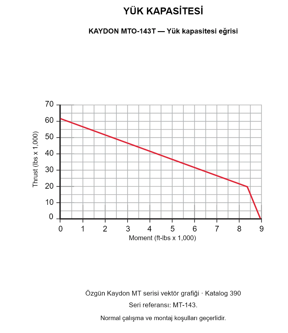 KAYDON MTO-143T — Yük kapasitesi eğrisi. Eksenel yük ve devrilme momenti.