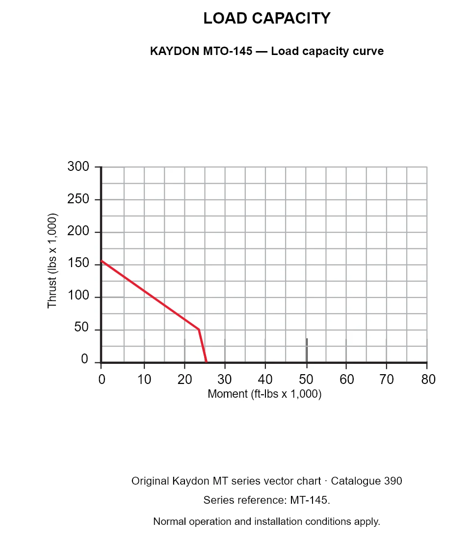 KAYDON MTO-145 — Load capacity curve. Thrust versus tilting moment.