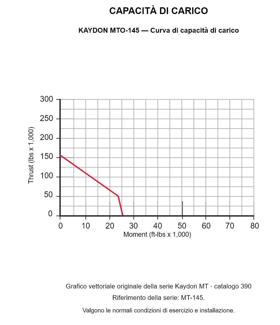 KAYDON MTO-145 — Curva di capacità di carico. Carico assiale e momento ribaltante.