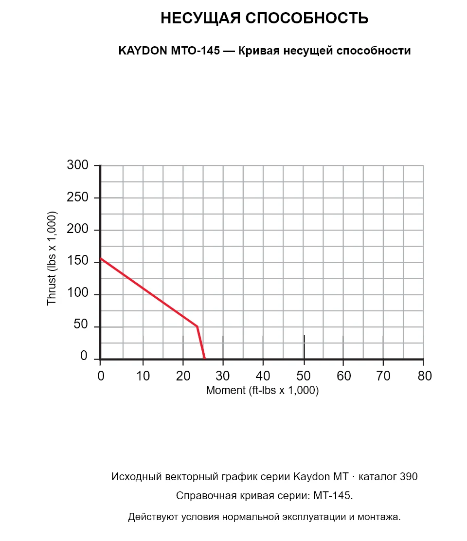 KAYDON MTO-145 — Кривая несущей способности. Осевая нагрузка и опрокидывающий момент.