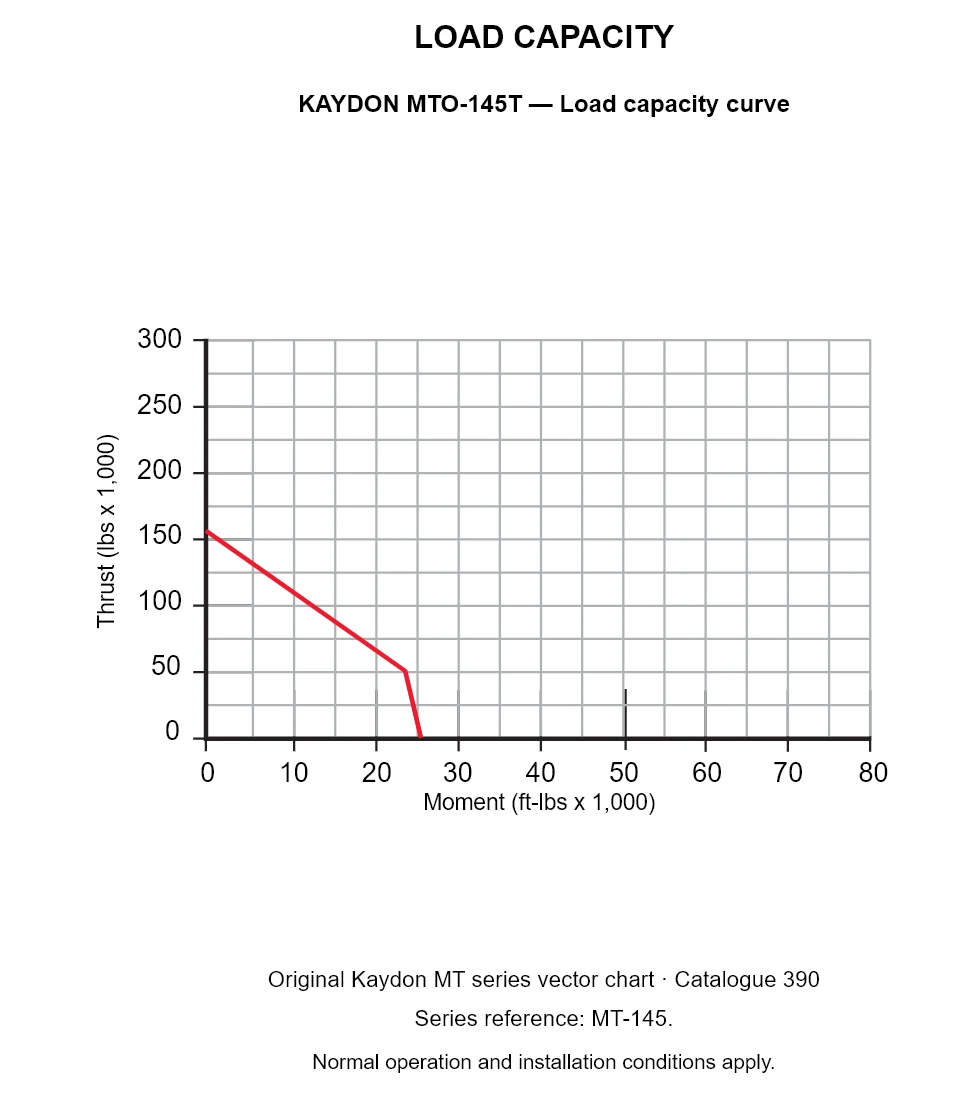 KAYDON MTO-145T — Load capacity curve. Thrust versus tilting moment.