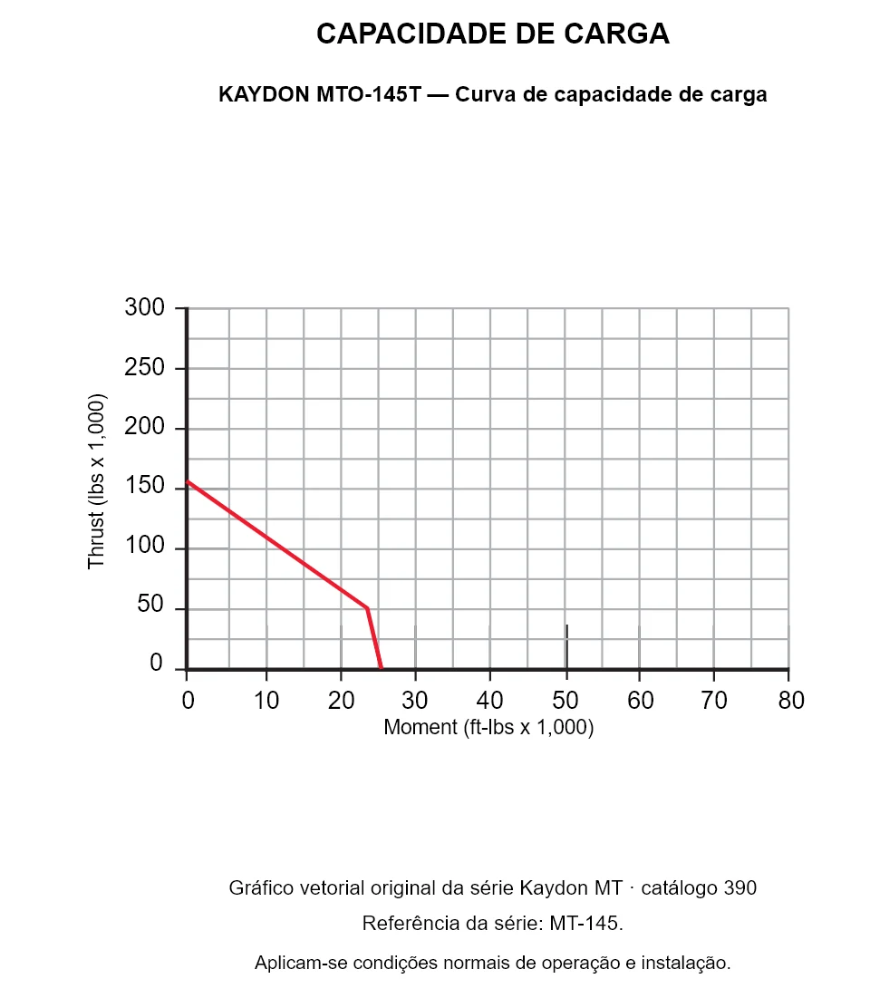 KAYDON MTO-145T — Curva de capacidade de carga. Carga axial e momento de tombamento.