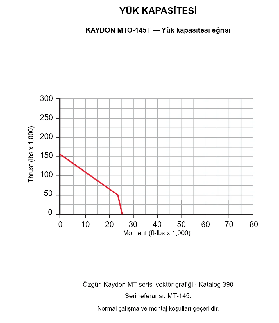 KAYDON MTO-145T — Yük kapasitesi eğrisi. Eksenel yük ve devrilme momenti.
