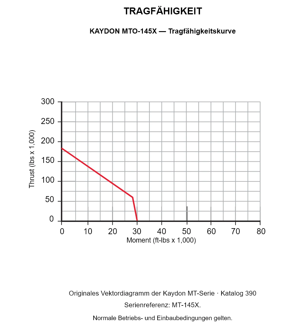KAYDON MTO-145X — Tragfähigkeitskurve. Axiallast und Kippmoment.